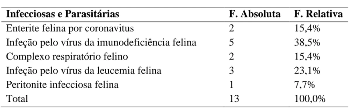 Tabela 11 - Distribuição dos casos de origem infeciosa e/ou parasitária para felinos e respetivas  Fi e Fr 