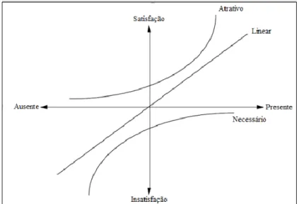 Figura 3.15 – Atributos do Modelo de Kano (adaptado de Sauerwein, et al, 1996) 