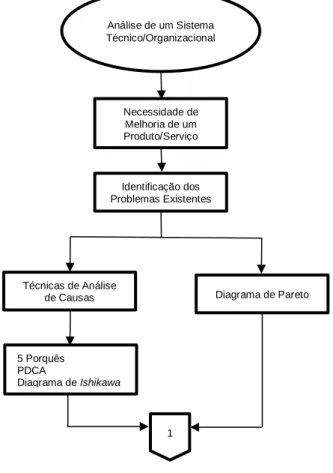 Figura 4.2 – Primeira Parte do Modelo – Análise de um Sistema Técnico/Organizacional Análise de um Sistema Técnico/Organizacional Necessidade de Melhoria de um Produto/Serviço Identificação dos Problemas Existentes Técnicas de Análise 