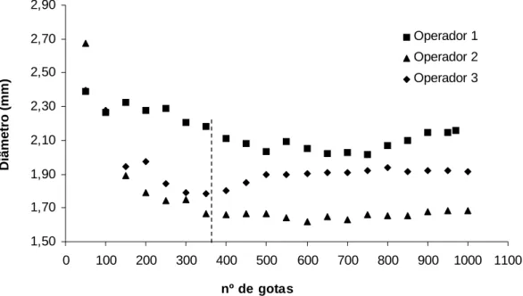 Figura 5.1: Verificação do número de gotas mínimo para a análise das fotografias   (Q c  = Q d  = 1.240 mL/min, 60 rpm, estágio 3)