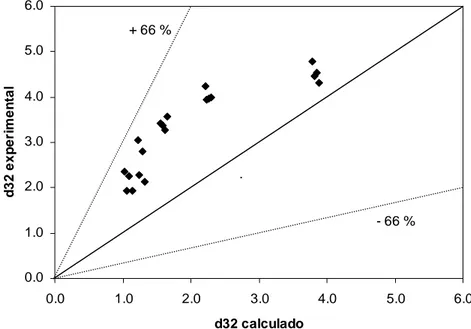 Figura 5.5: Comparação entre o diâmetro médio de Sauter experimental e o predito pela  correlação de Fischer (1973)