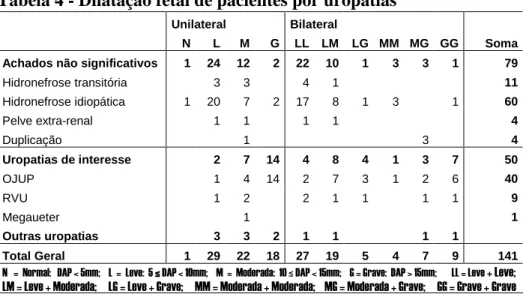 Tabela 4 - Dilatação fetal de pacientes por uropatias