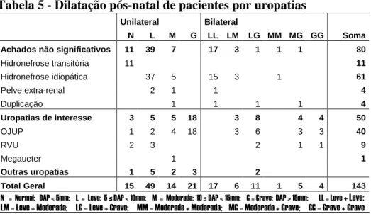 Tabela 5 - Dilatação pós-natal de pacientes por uropatias     Unilateral     Bilateral                    N  L  M  G  LL  LM  LG  MM  MG  GG  Soma  Achados não significativos  11  39  7  ç  17  3  1  1  1  ç  80 