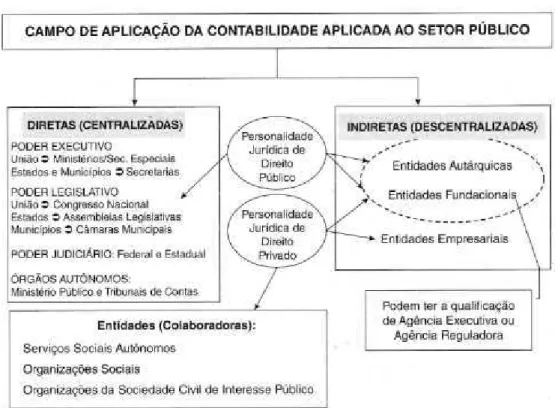 FIGURA 01 – Campo de aplicação da contabilidade aplicada ao setor público                                                  Fonte: BEZERRA FILHO (2014, p