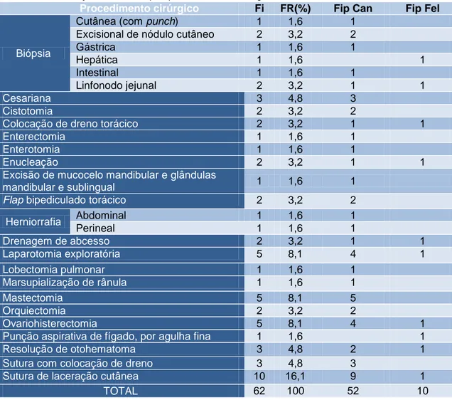 Tabela 22 – Distribuição de Fi, FR e Fip de procedimentos de Cirurgia de Tecidos Moles