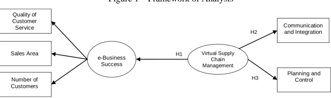 Figure 1 – Framework of Analysis  e-Business  Success  Virtual Supply Chain   Management H1  H2  Number of  H3  Customers  Sales Area Quality of Customer Service  Communication and Integration Planning and  Control 