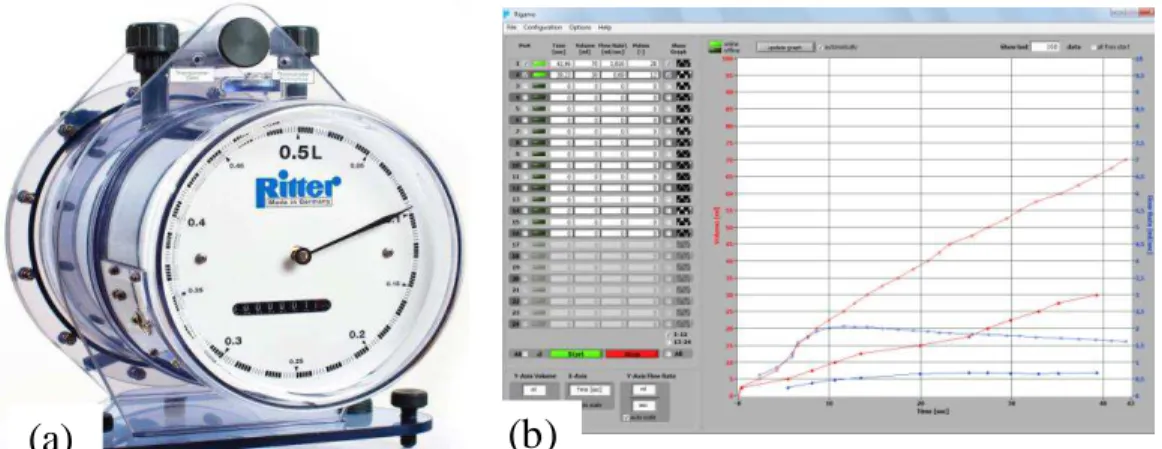 Figura 4.3 - Foto do gasômetro Ritter® (a) e da interface do software de medição de biogás 