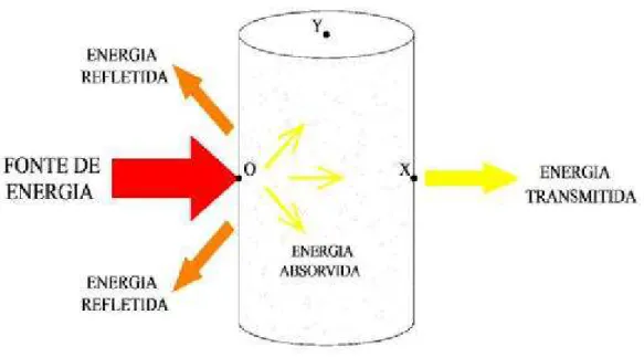 Figura 2.3 – Princípio da transferência de energia em um corpo semitransparente à radiação
