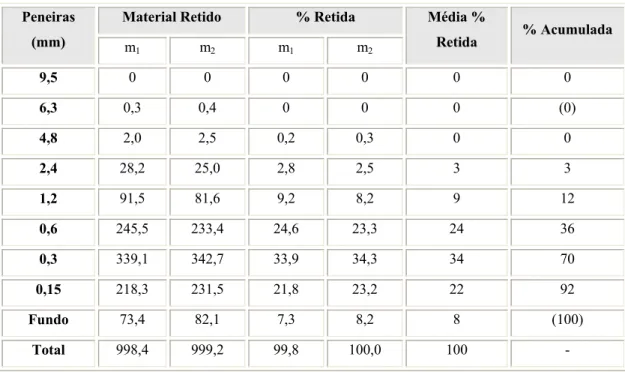 TABELA 3.3 - Composição granulométrica da areia.  Material Retido  % Retida 