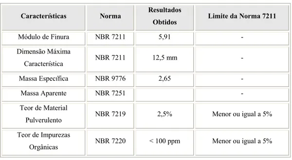 TABELA 3.6 - Parâmetros físicos da brita.  Características  Norma  Resultados 