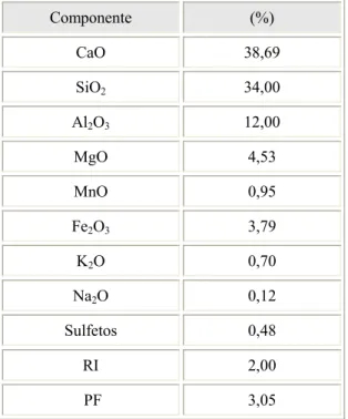 TABELA 3.8 - Constituintes químicos da escória granulada de alto-forno ativada.  Componente  (%)  CaO 38,69  SiO 2  34,00  Al 2 O 3  12,00  MgO 4,53  MnO 0,95  Fe 2 O 3  3,79  K 2 O 0,70  Na 2 O 0,12  Sulfetos 0,48  RI 2,00   PF 3,05 