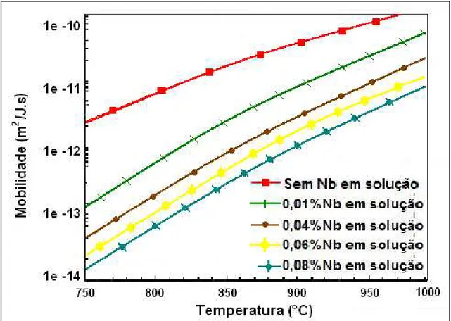 Figura 3.3  – Efeito da temperatura e da concentração de Nb em solução na mobilidade  do contorno de grão da austenita (10)