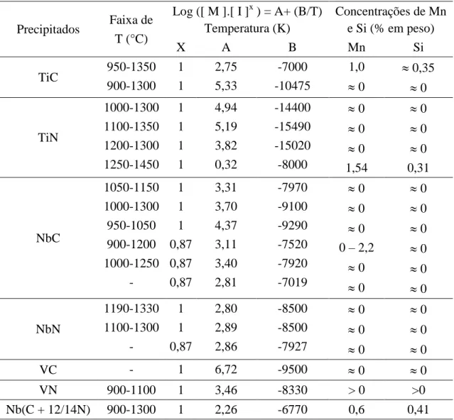 Tabela 3.1 - Produto de solubilidade dos precipitados formados com Ti, Nb ou V ( 22)