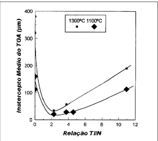 Figura 3.12 - TGA em função da relação Ti/N nos aços C-Mn com e sem adição de Ti e  aquecidos a 1100 e 1300°C durante 10 minutos (25)