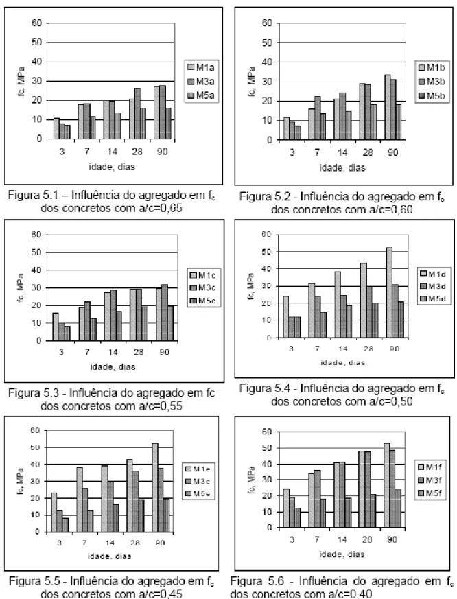 Figura 2.8- Influência do tipo de agregado sobre a resistência dos concretos,  EVANGELHISTA (2002) 