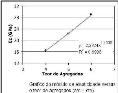 Figura 2.18- Influência do teor de agregado sobre o módulo de elasticidade do  concreto MELO NETO e HELENE (2002) 