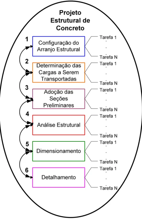 Fig. 4.1: Diagrama do processo global para o projeto estrutural. 