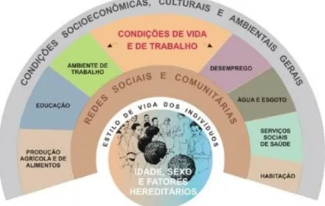 Figura 1 – Modelo de determinantes sociais da saúde de Dahlgren e Whitehead 