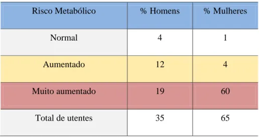 Tabela 2 – Distribuição da amostra de acordo com o perímetro abdominal