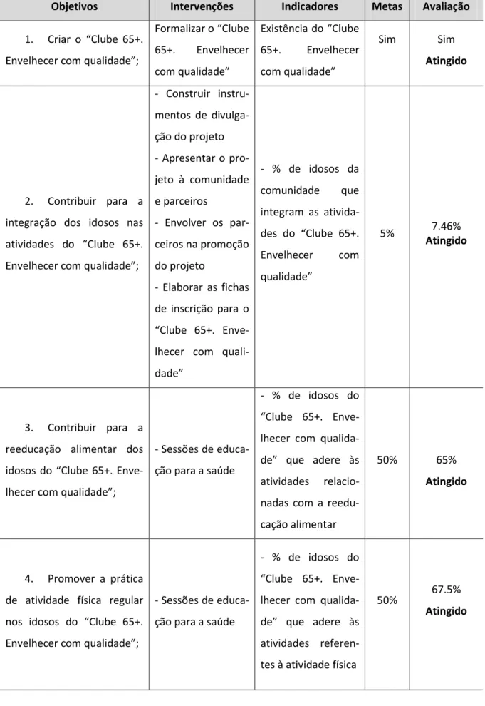 Tabela 3 - Avaliação dos objetivos do projeto “Clube 65+. Envelhecer com qualidade” 