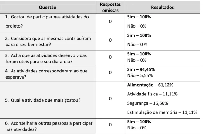 Tabela 4 – Resultados do questionário de satisfação 