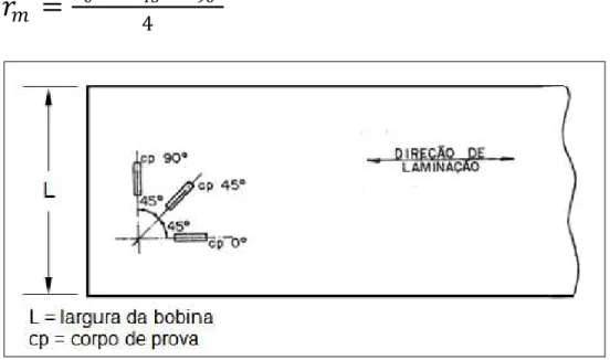 Figura 3.3  – Posicionamento dos corpos de prova de tração na tira.  Fonte: ABNT, NBR5915 G1:2008 