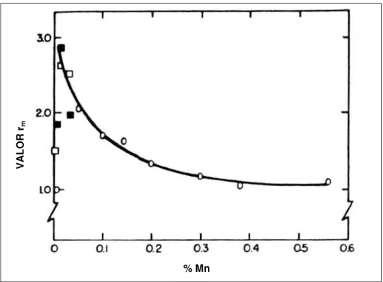 Figura 3.4  – Efeito do teor de manganês (% em peso) no valor de r m .  Fonte: MISHRA e DARMANN, 1982