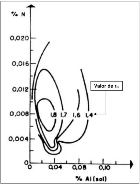 Figura 3.6  – Influência dos teores de alumínio e nitrogênio (% em peso) no valor r m  de  aços AA