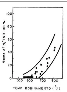 Figura 3.13  – Efeito da temperatura de bobinamento na precipitação do AlN de um aço  AA