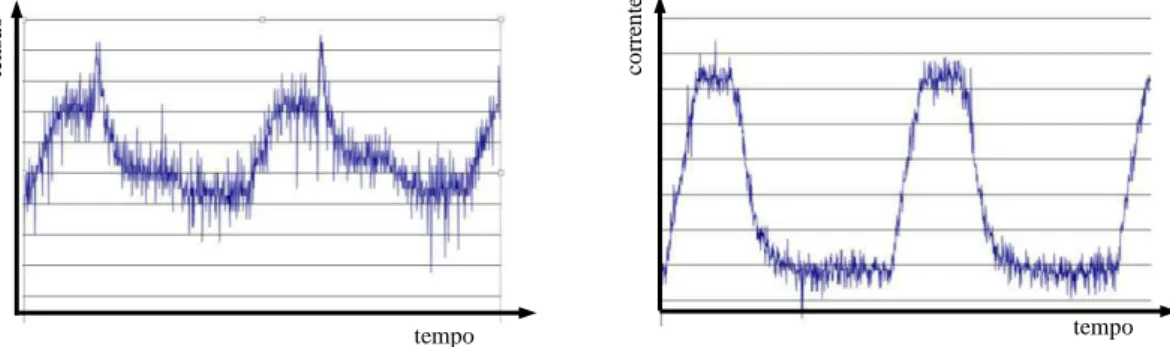 FIGURA 3.8 Exemplos de ondas de tensão e corrente com ruído do sinal 
