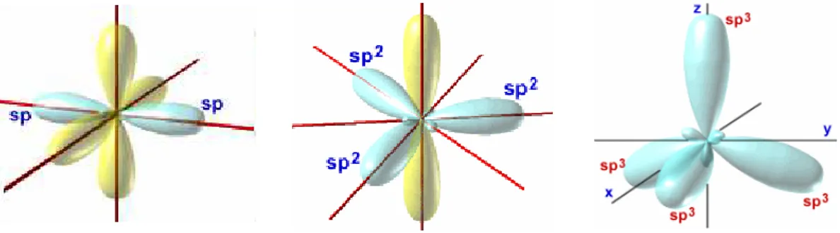 Figura I-1 . Representação esquemática das possíveis hibridizações do átomo de carbono [1]