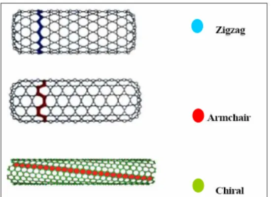 Figura I-3. Os tipos de nanotubos definidos conforme o enrolamento da folha de grafeno