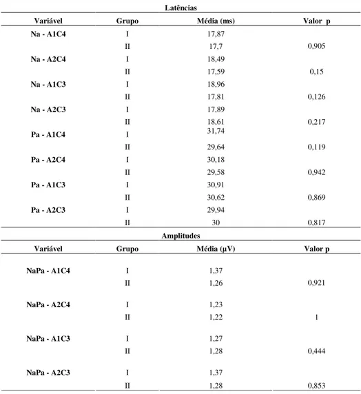 TABELA 2: Comparação dos valores médios das latências (ms) dos componentes Na e Pa e amplitudes(µV) de NaPa entre os 
