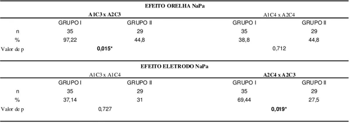 TABELA 3: Comparação entre a freqüência de alterações na análise do efeito orelha e efeito eletrodo das crianças do grupo I e II