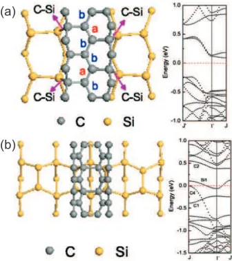 Figura 2.10 : Estruturas atˆomicas otimizadas e estruturas de bandas para nanotubos de