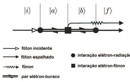 Figura 2.13 : Diagrama representando o espalhamento Raman de primeira ordem.