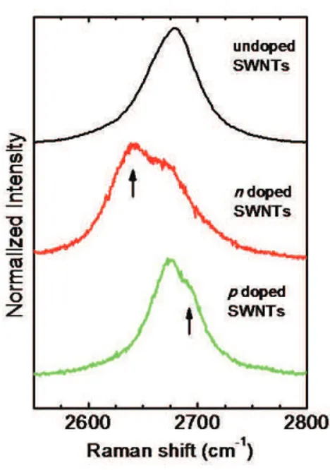 Figura 2.19 : Bandas G ′ de SWNTs n˜ao dopados e dopados tipo n e p medidos com