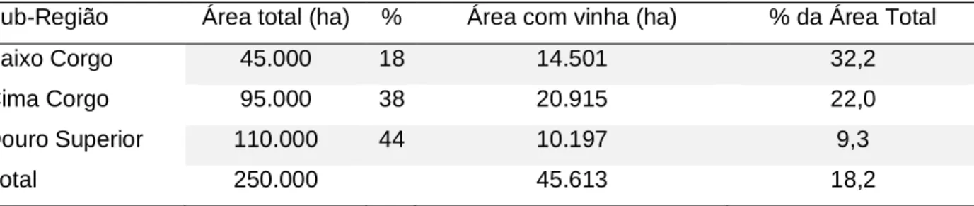 Tabela 2 - Descrição da área das sub-regiões da Região Demarcada do Douro (adaptado de IVDP,  2019) 