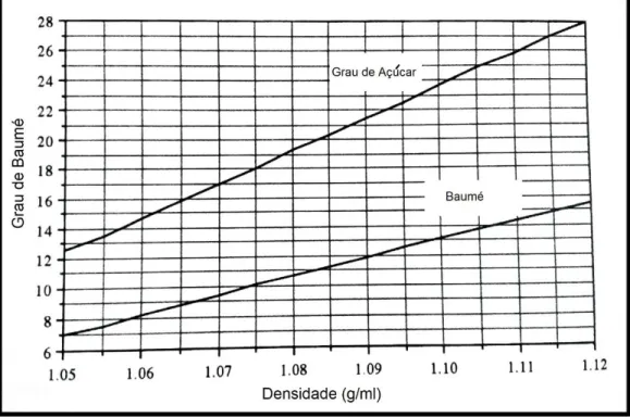 Figura 8 - Baumé vs. Densidade de solução (adaptado de Margalit, 2012) 