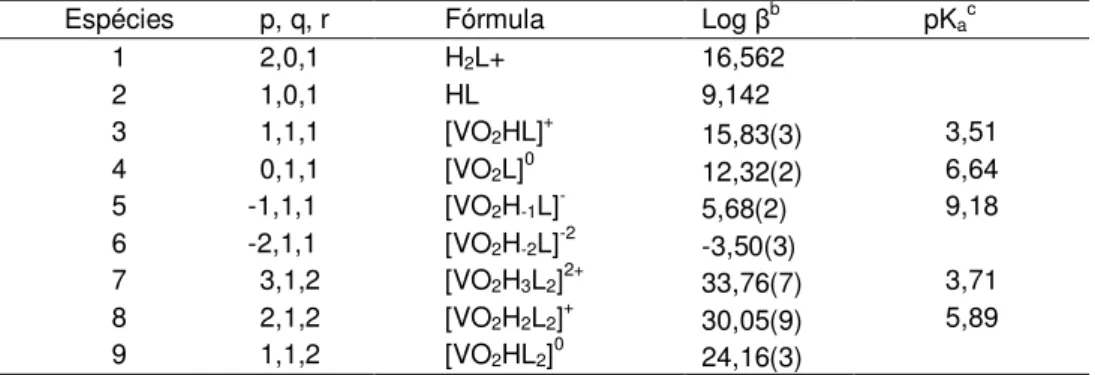 Tabela 3-11: Constantes de formação das espécies do sistema V(V)-gha a 25°C e meio  NaCl igual á 0,15 mol dm -3 a 