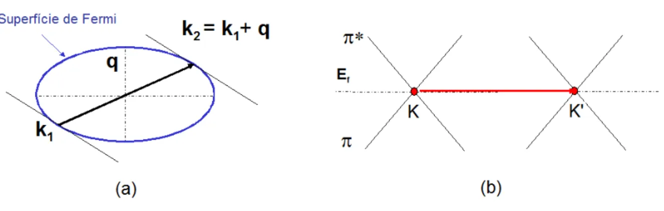Figura 2.15 : (a) As anomalias de Kohn ocorrem para fˆonons com vetor de onda q que conectam dois pontos da superf´ıcie de Fermi do metal