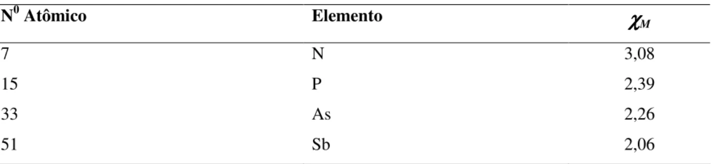 Tabela 6 – Valores de eletronegatividade de Mulliken ( χχχχ M ) obtidos para os elementos do grupo 15  130 N 0  Atômico  Elemento  χχχχ M 7  N  3,08  15  P  2,39  33  As  2,26  51  Sb  2,06 
