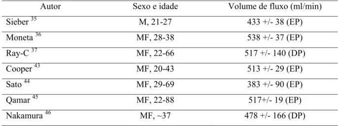 Tabela 2. Medida do volume de fluxo da artéria mesentérica superior pelo Doppler em  indivíduos saudáveis