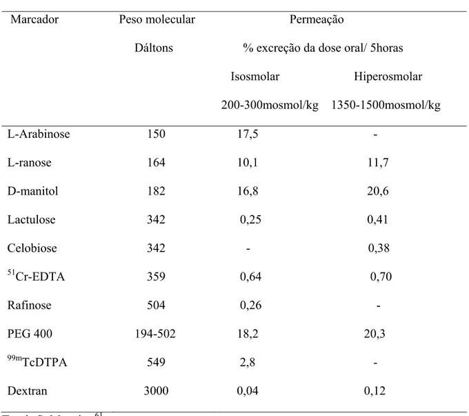 Tabela 3. Marcadores de permeabilidade intestinal, seus pesos moleculares e taxas de  permeação intestinal em indivíduos sadios em amostras de urina de 5 horas