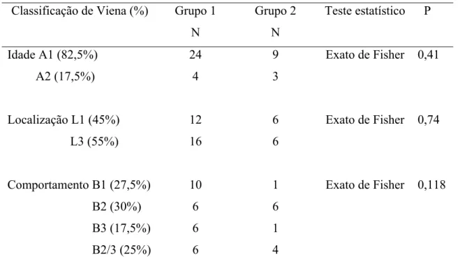 Tabela 5. Resultados da avaliação da classificação de Viena nos grupos de pacientes com  doença de Crohn em remissão (grupo1) e em atividade (grupo 2) 