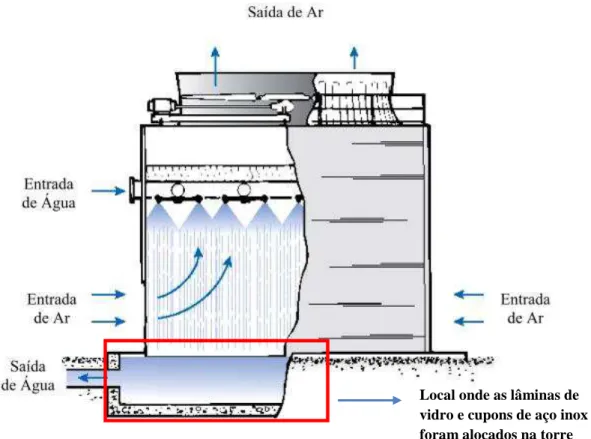 Figura  4: Posicionamento das lâminas de vidro e  cupons de  aço inox  foram alocados nas torres de  resfriamento