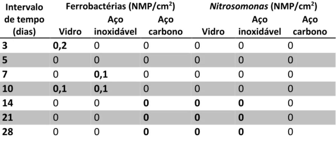 Tabela 1: Densidade de ferrobactérias e Nitrosomonas associada aos biofilmes removidos dos corpos  de prova expressos em NMP/cm 2 