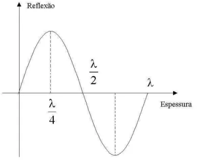 Figura 1.2: M´ aximos e m´ınimos de refletividade como fun¸c˜ ao da espessura da camada