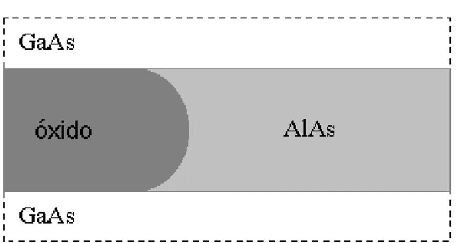 Figura 2.3: Processo de forma¸c˜ ao do ´ oxido na camada de AlAs