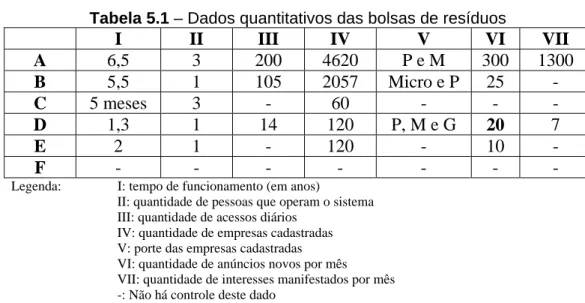Tabela 5.1 – Dados quantitativos das bolsas de resíduos 